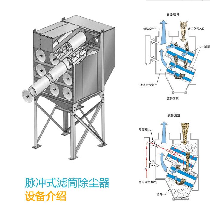 滤筒式除尘器工作原理