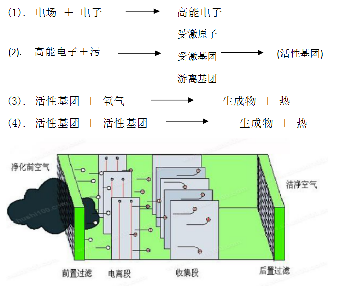 等离子废气净化设备