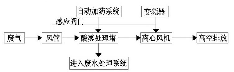 丙酮废气处理流程图