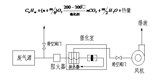 蓄热催化燃烧装置流程图